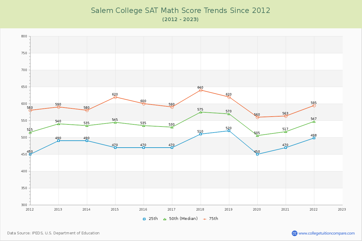 Salem College SAT Math Score Trends Chart