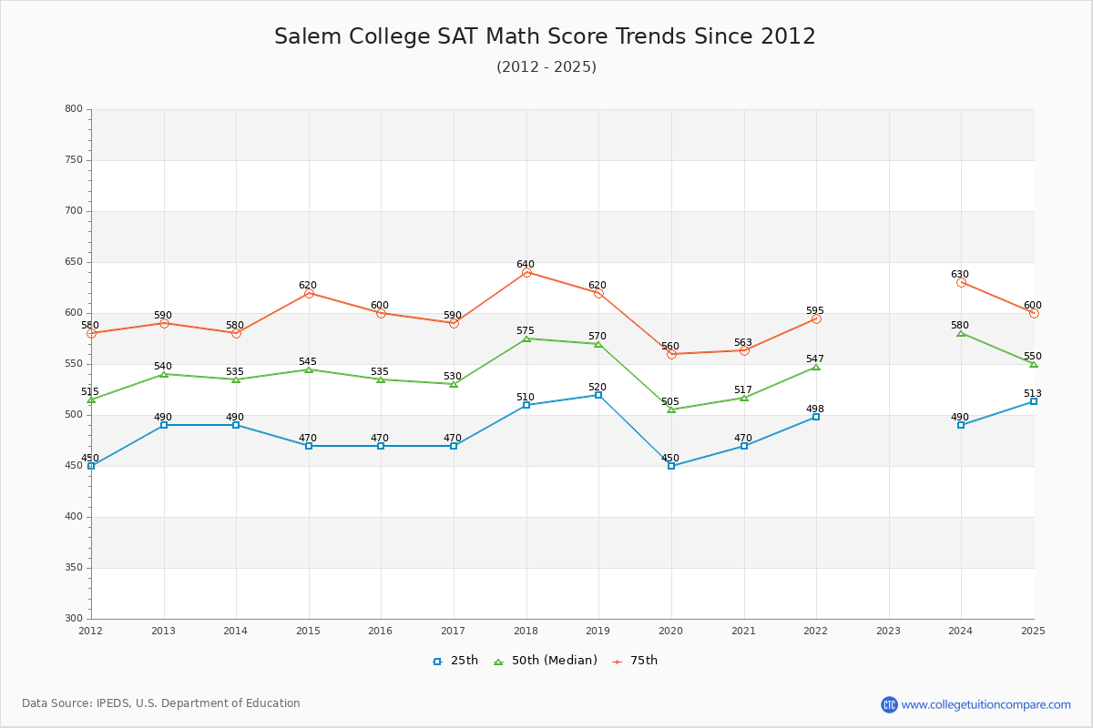 Salem College SAT Math Score Trends Chart