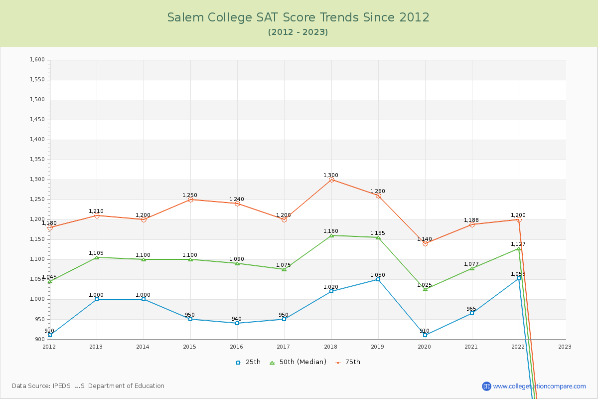 Salem College SAT Score Trends Chart