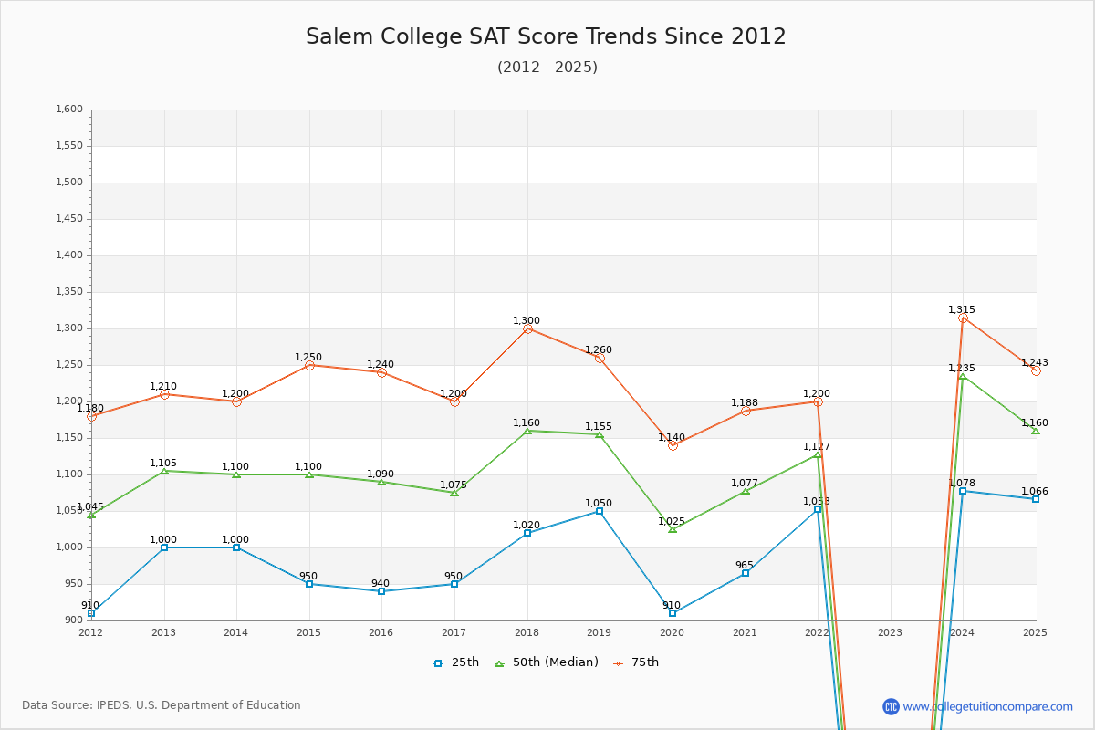 Salem College SAT Score Trends Chart