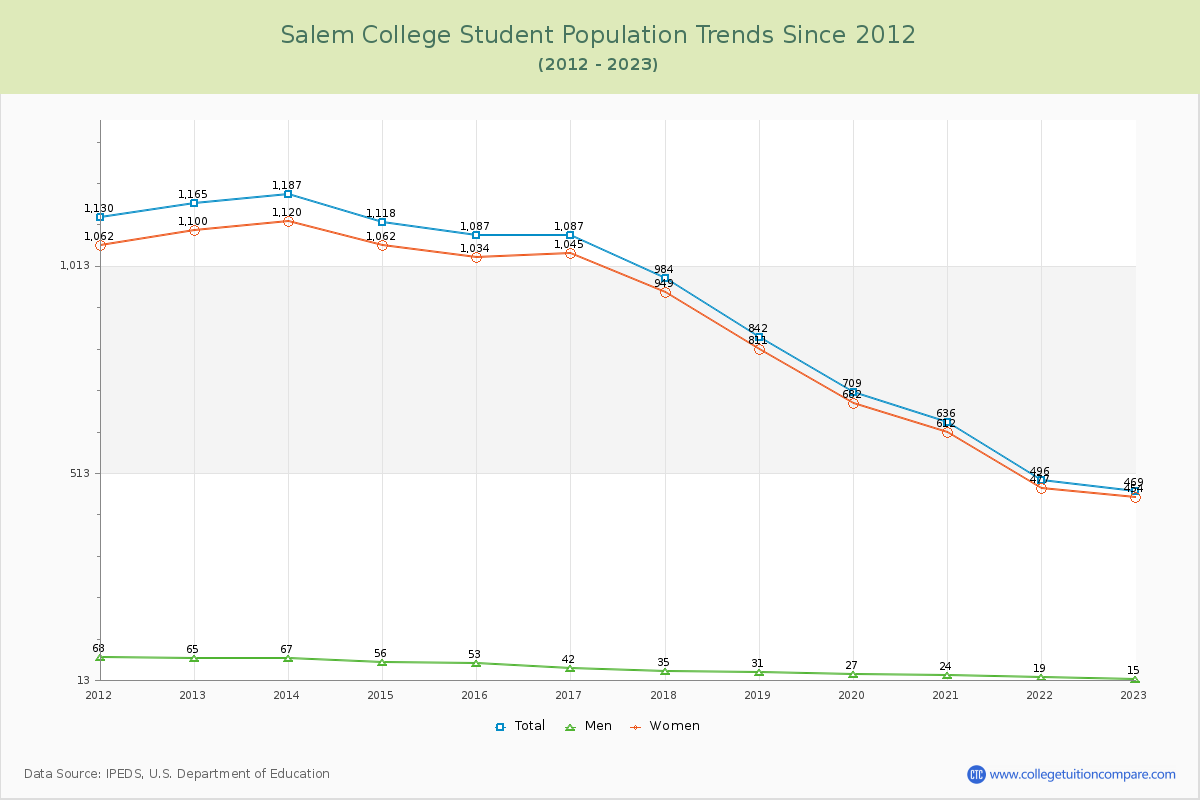 Salem College Enrollment Trends Chart