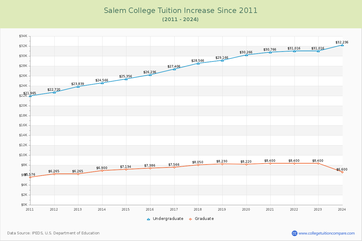 Salem College Tuition & Fees Changes Chart