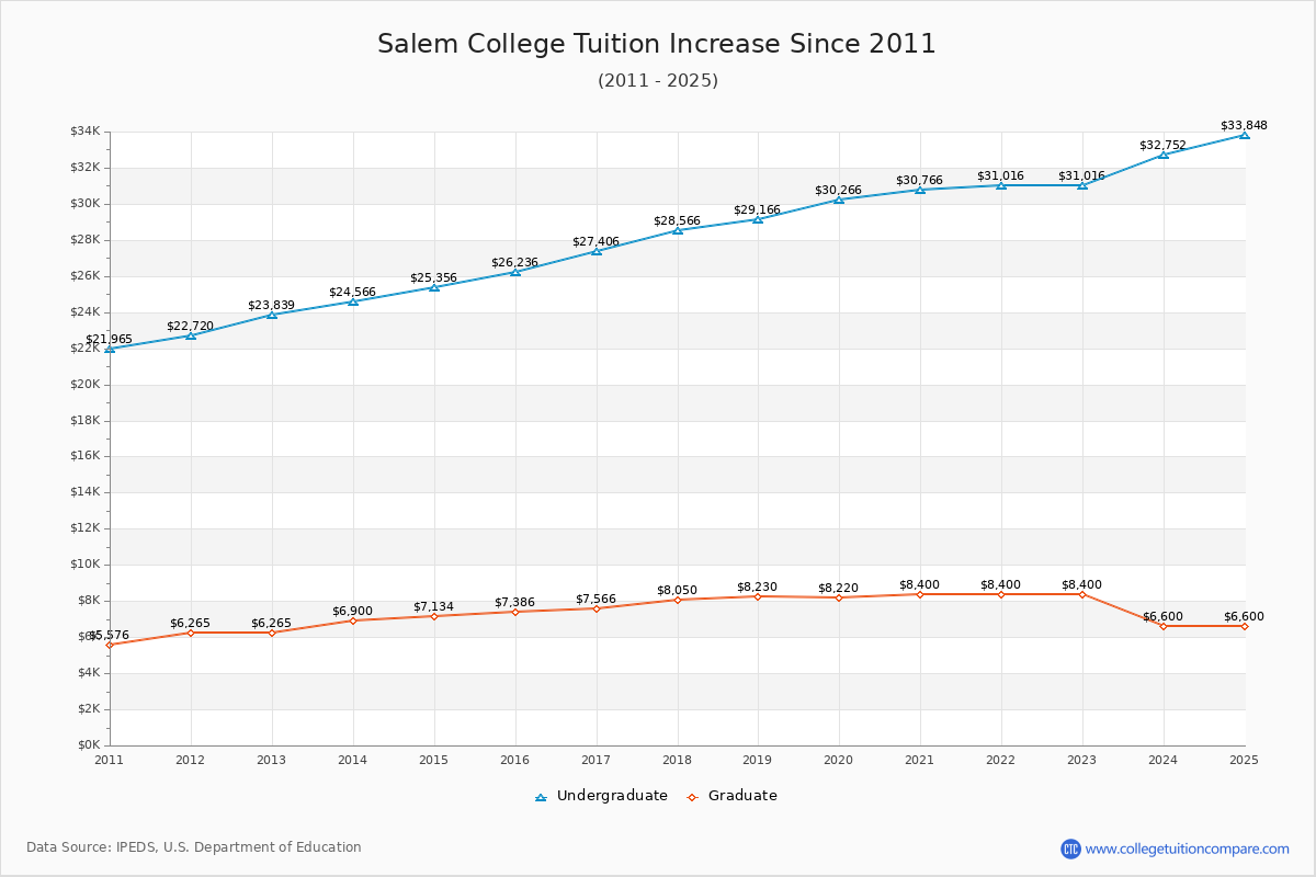 Salem College Tuition & Fees Changes Chart