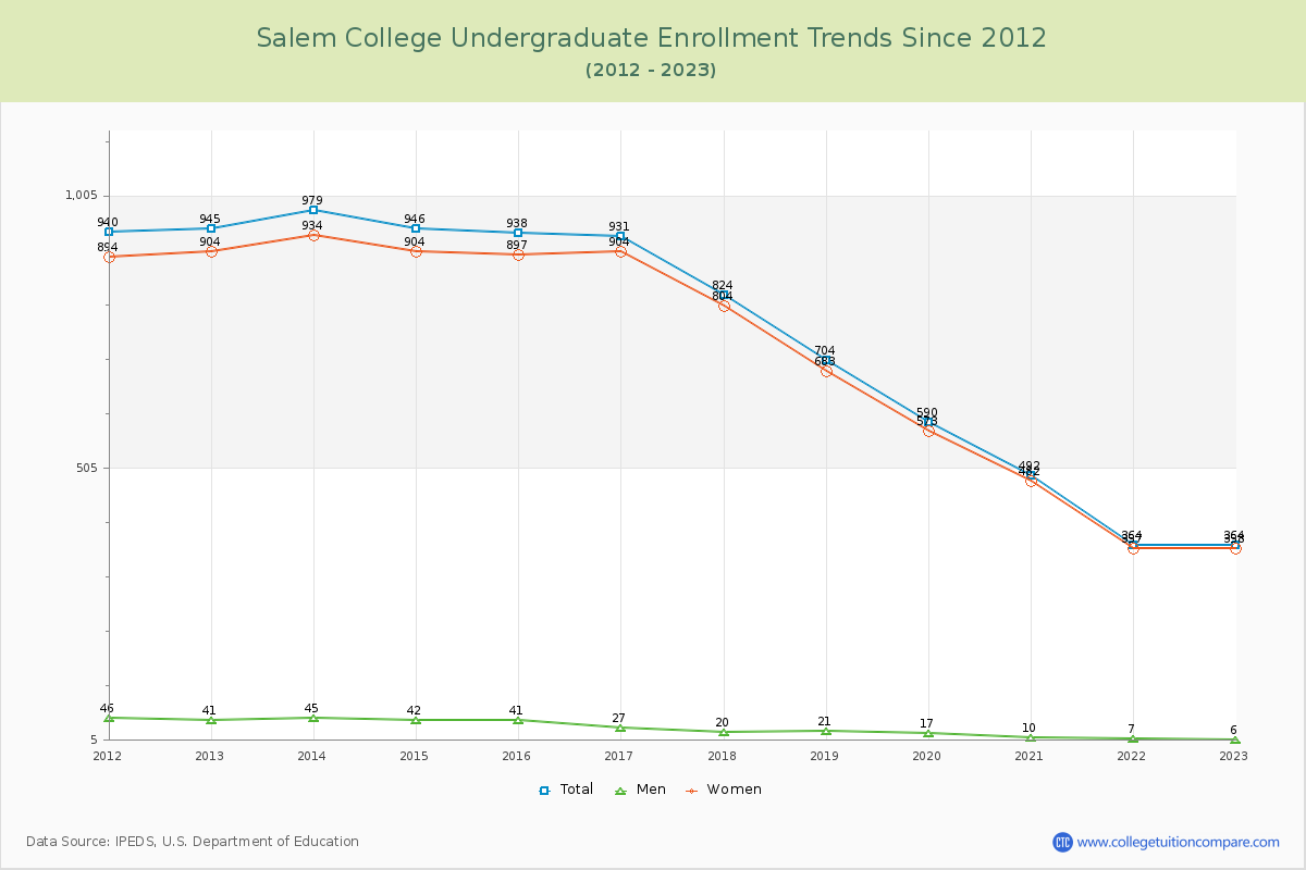 Salem College Undergraduate Enrollment Trends Chart