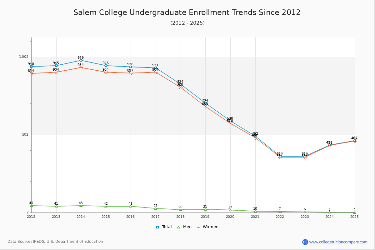 Salem College Undergraduate Enrollment Trends Chart
