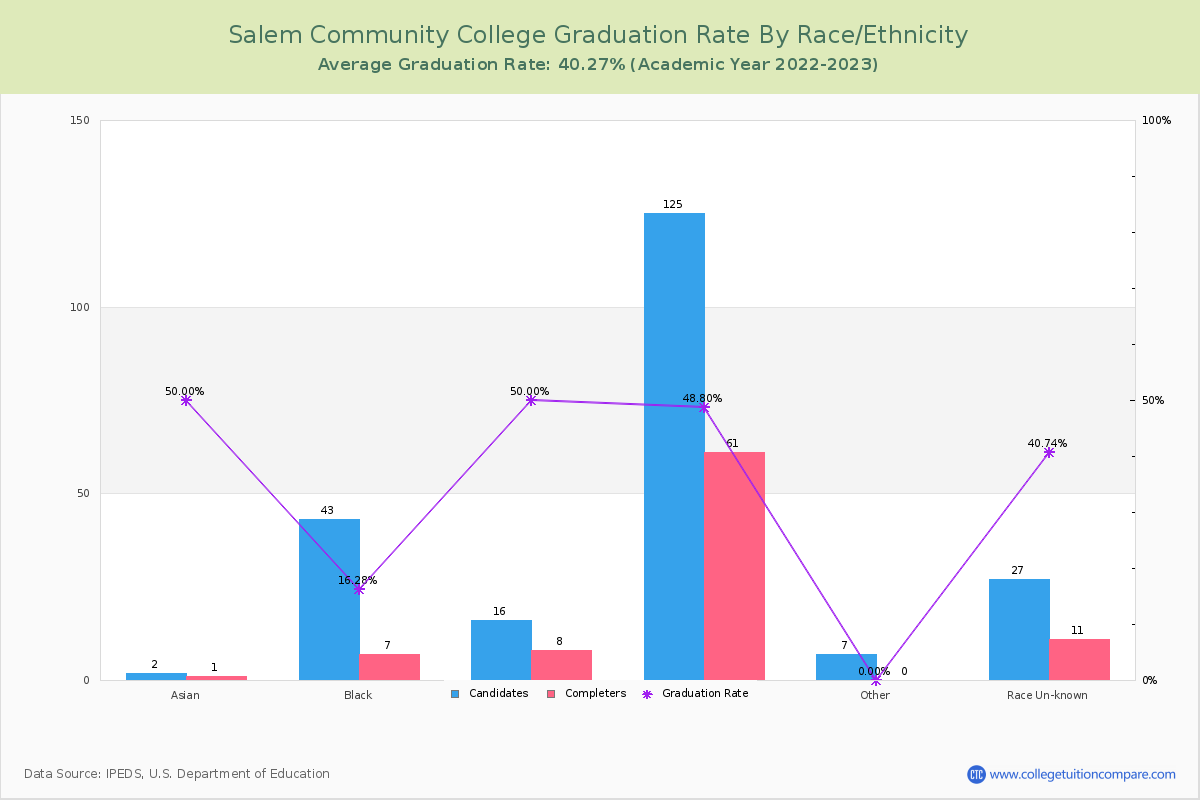 Salem Community College graduate rate by race