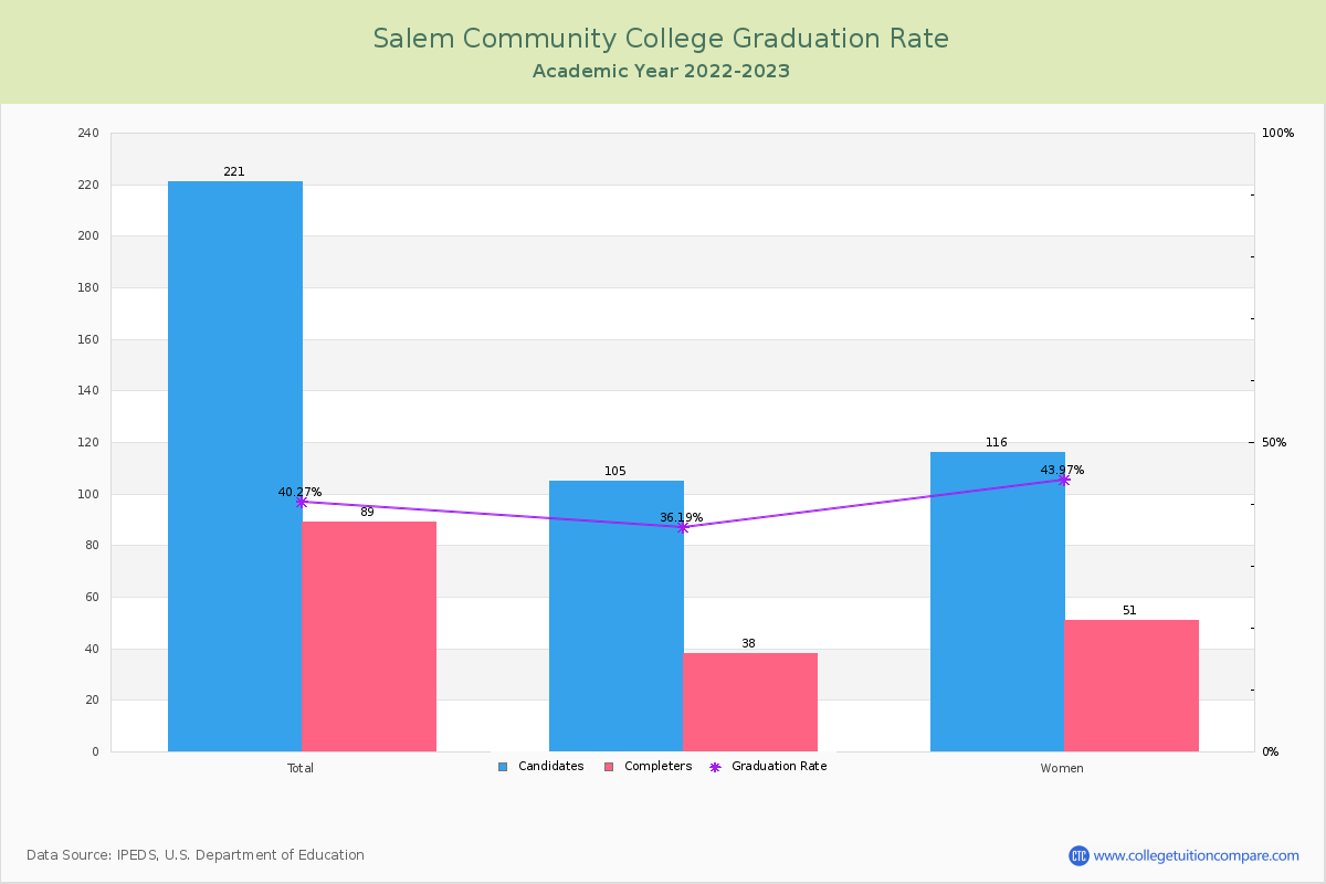 Salem Community College graduate rate