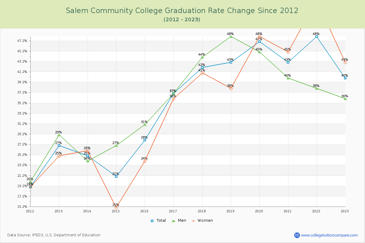 Salem Community College Graduation Rate Changes Chart