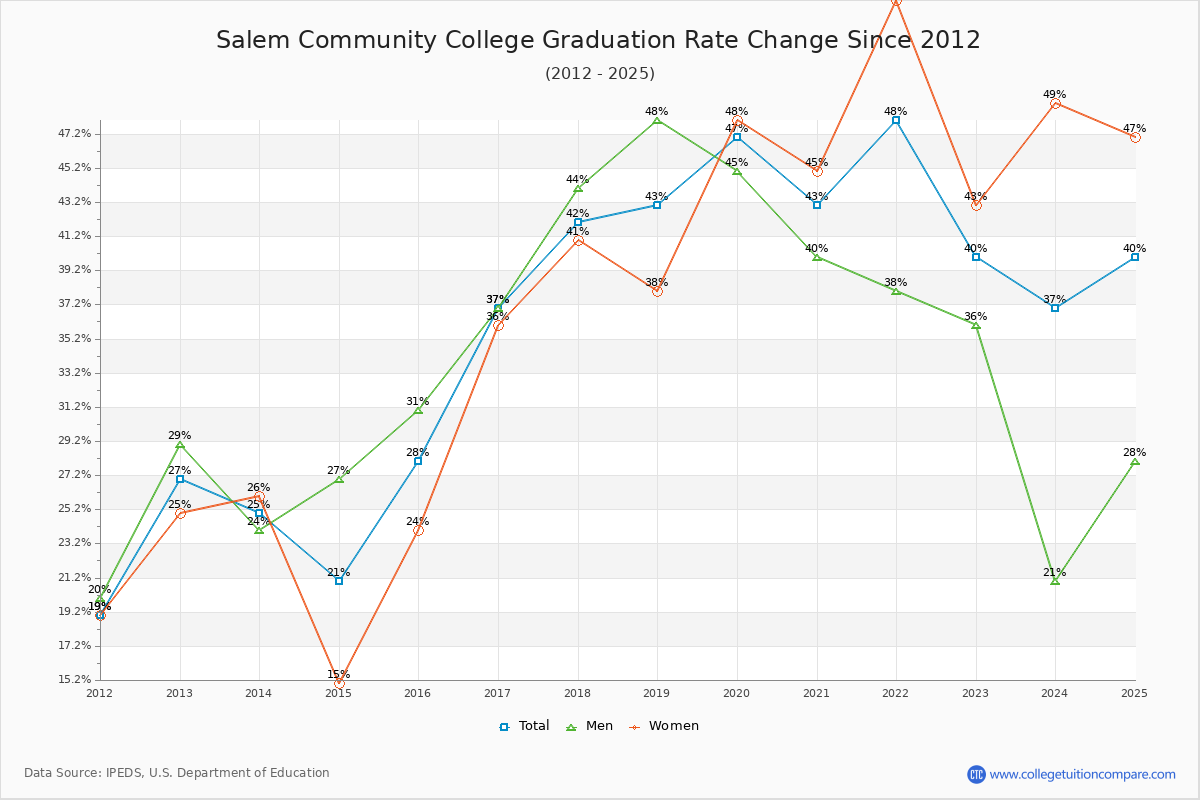 Salem Community College Graduation Rate Changes Chart