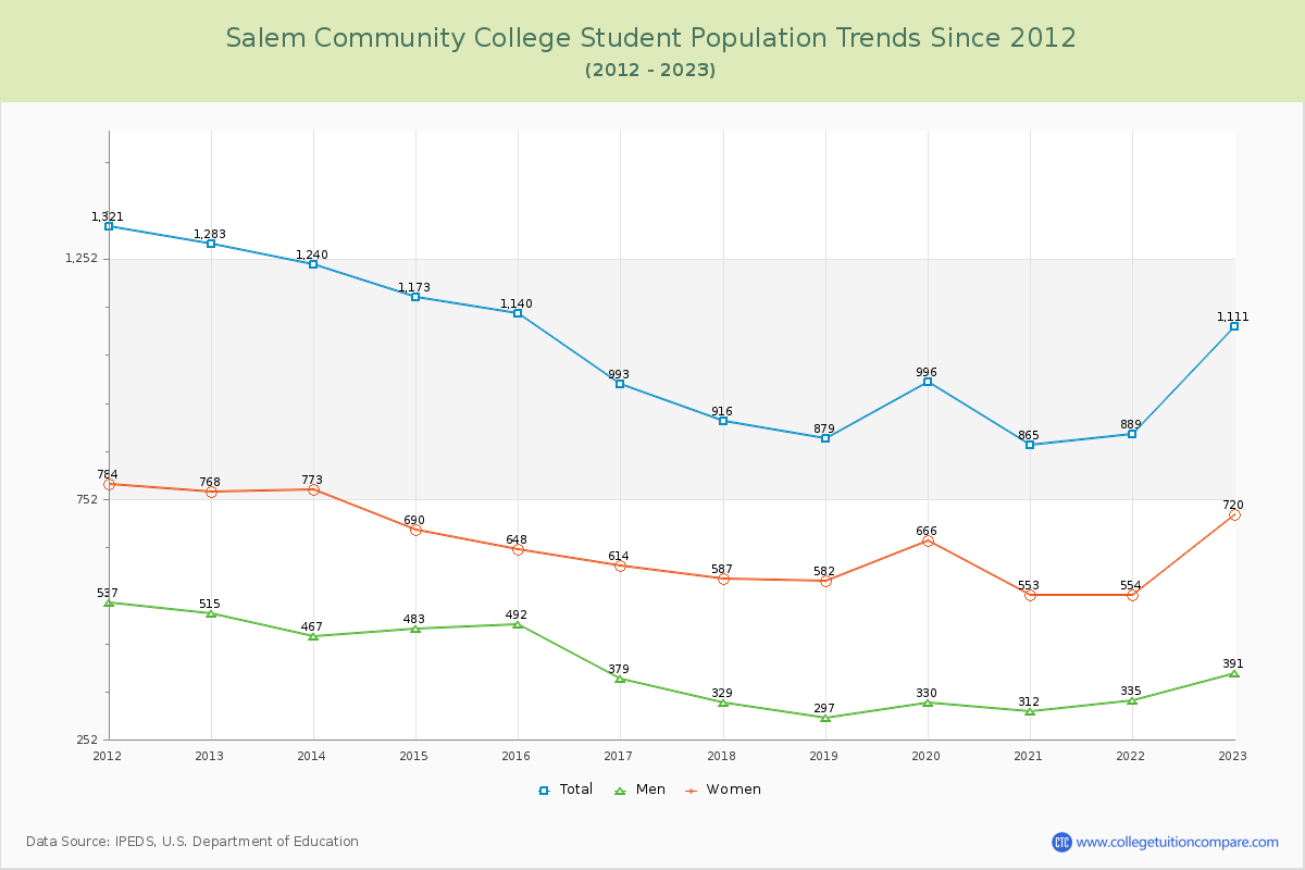 Salem Community College Enrollment Trends Chart