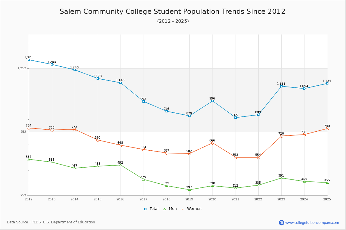 Salem Community College Enrollment Trends Chart