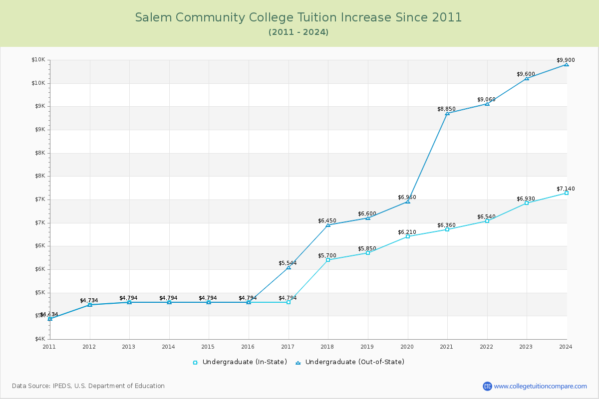 Salem Community College Tuition & Fees Changes Chart