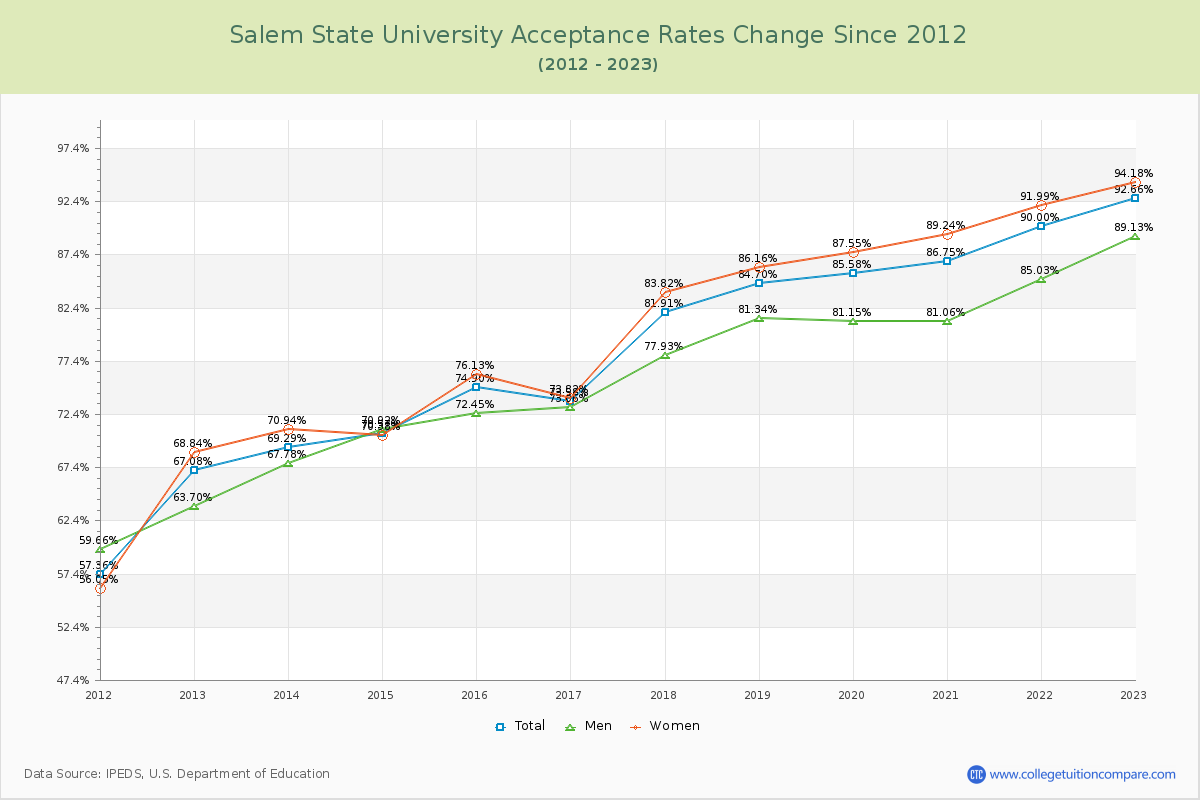 Salem State University Acceptance Rate Changes Chart