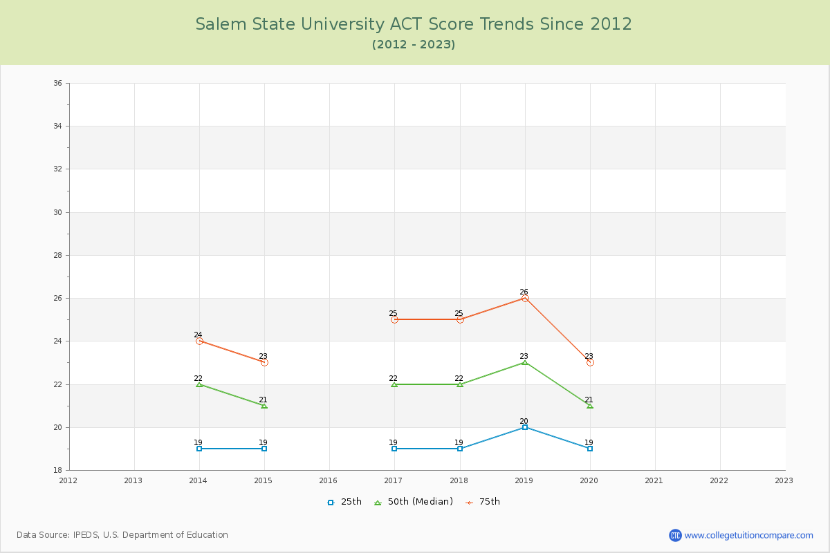 Salem State University ACT Score Trends Chart