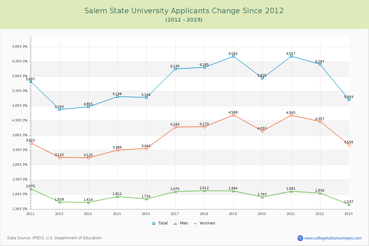 Salem State University Number of Applicants Changes Chart