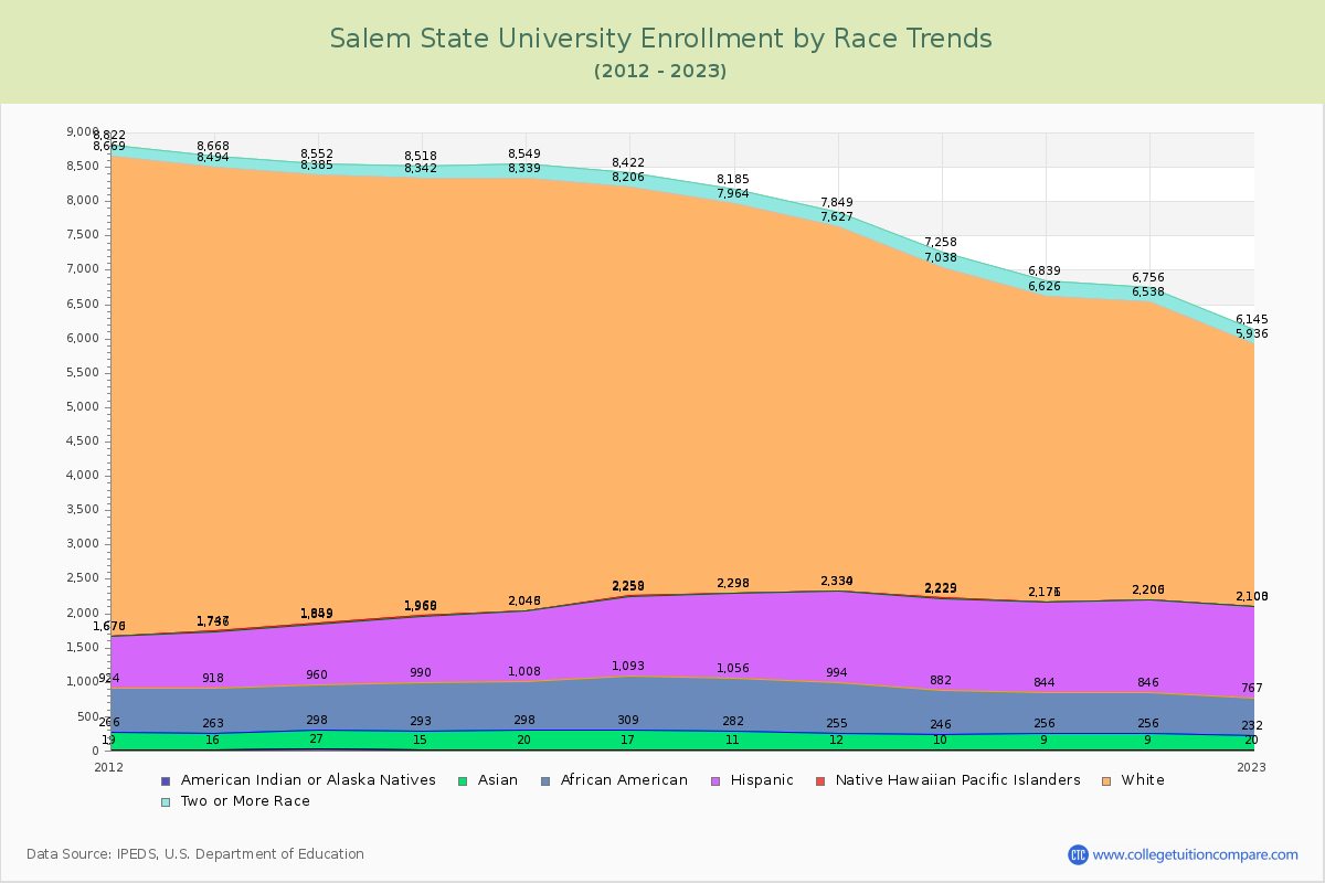 Salem State University Enrollment by Race Trends Chart