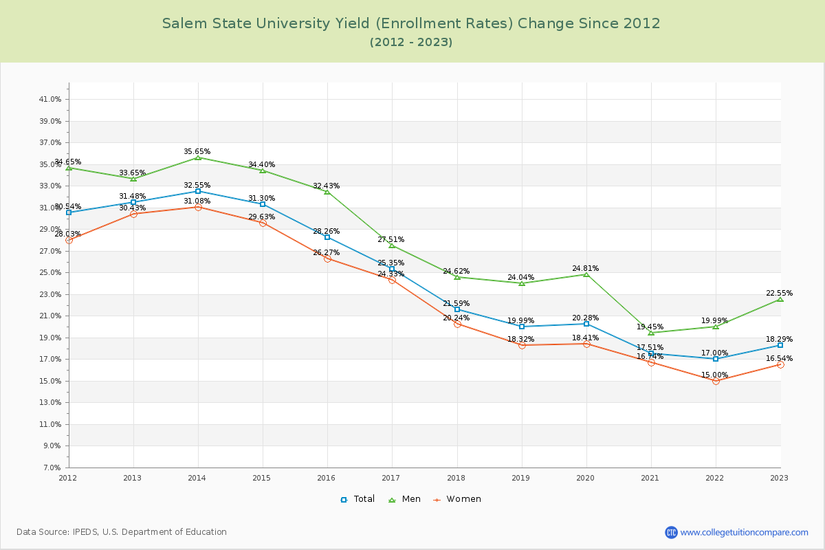 Salem State University Yield (Enrollment Rate) Changes Chart