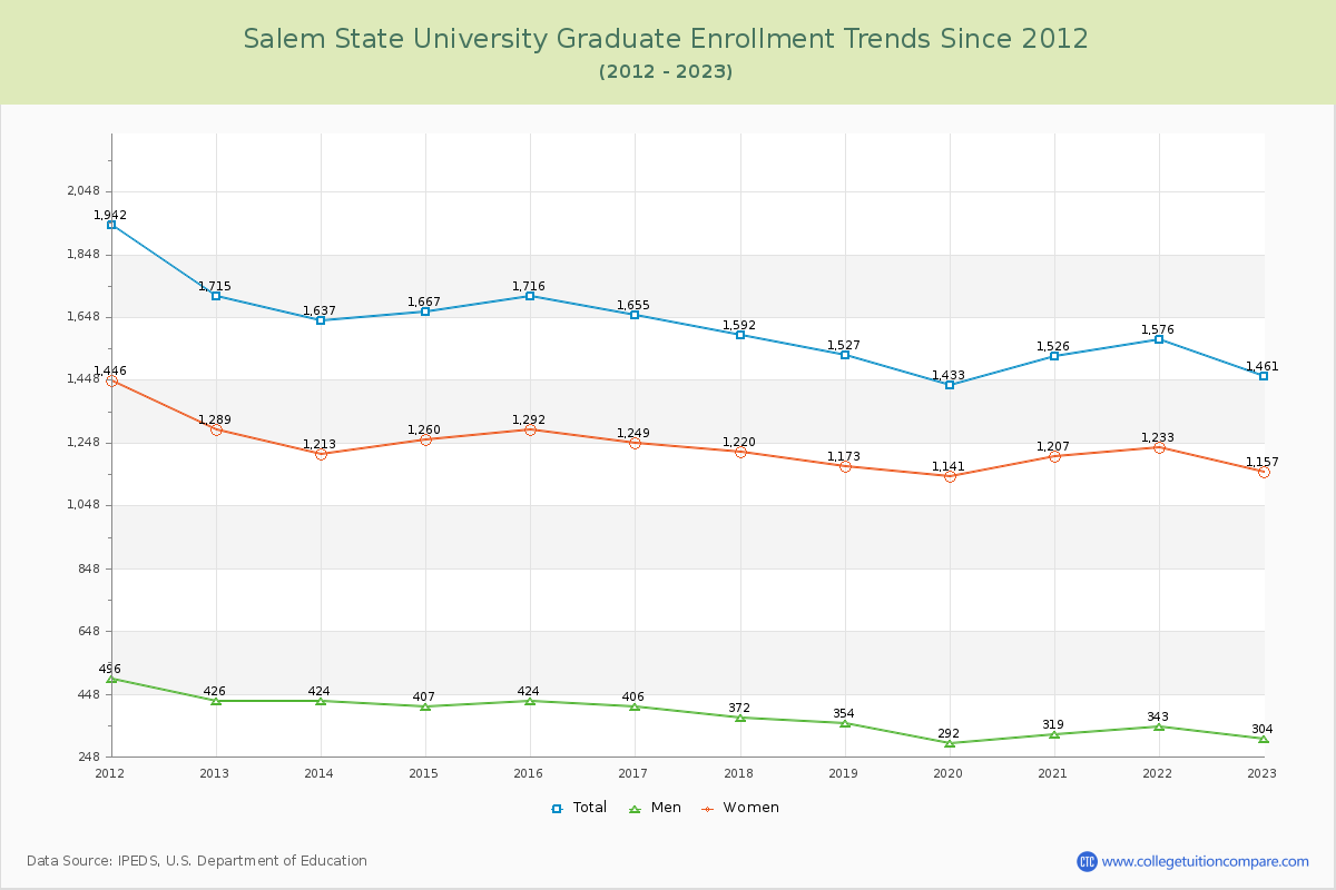 Salem State University Graduate Enrollment Trends Chart