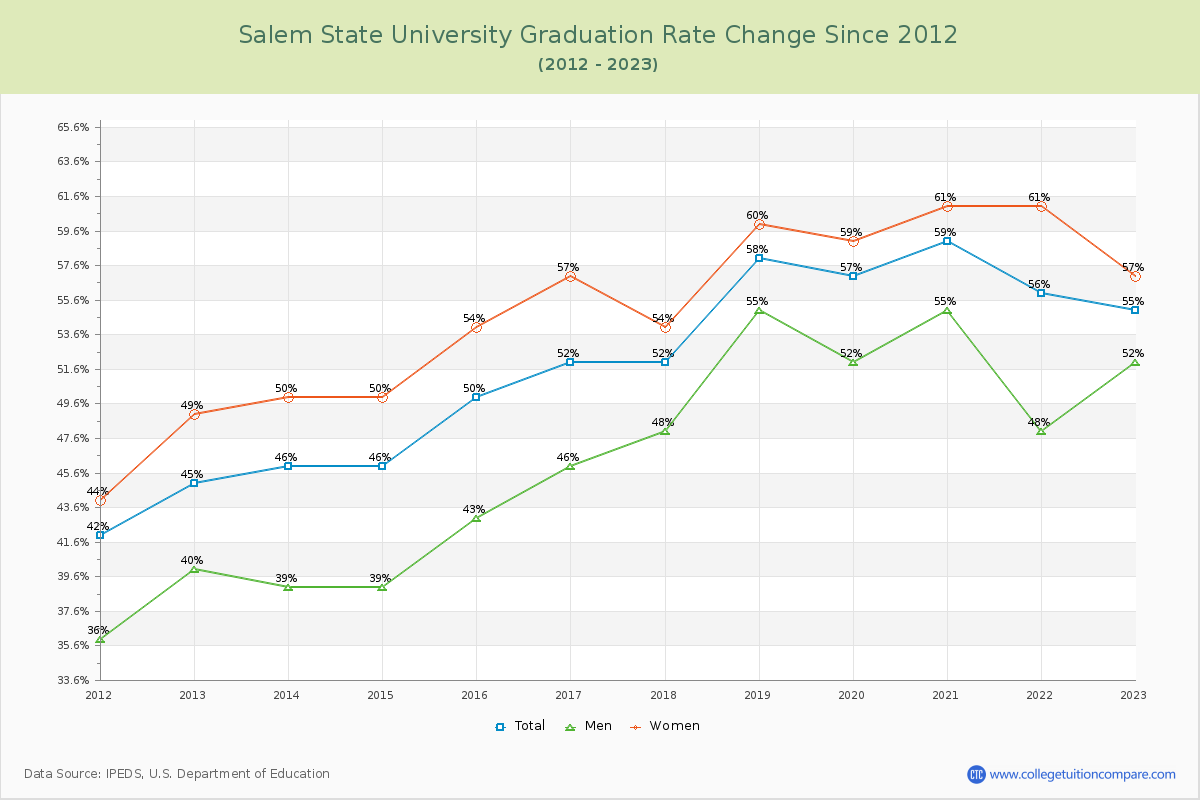 Salem State University Graduation Rate Changes Chart