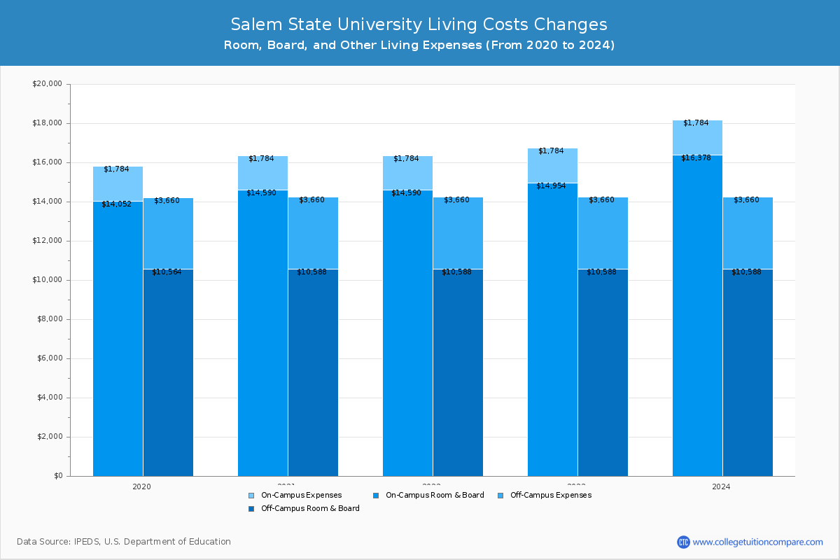 Salem State University - Room and Board Coost Chart