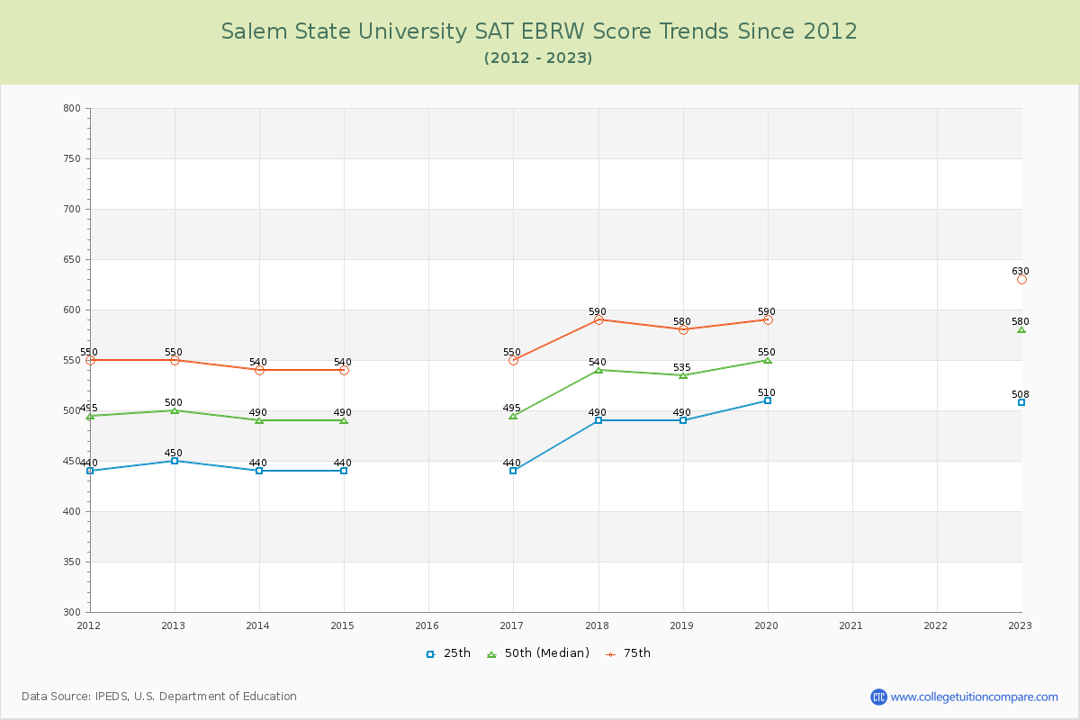 Salem State University SAT EBRW (Evidence-Based Reading and Writing) Trends Chart