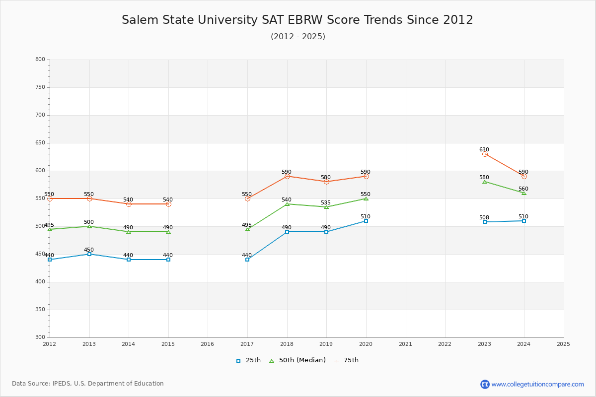 Salem State University SAT EBRW (Evidence-Based Reading and Writing) Trends Chart