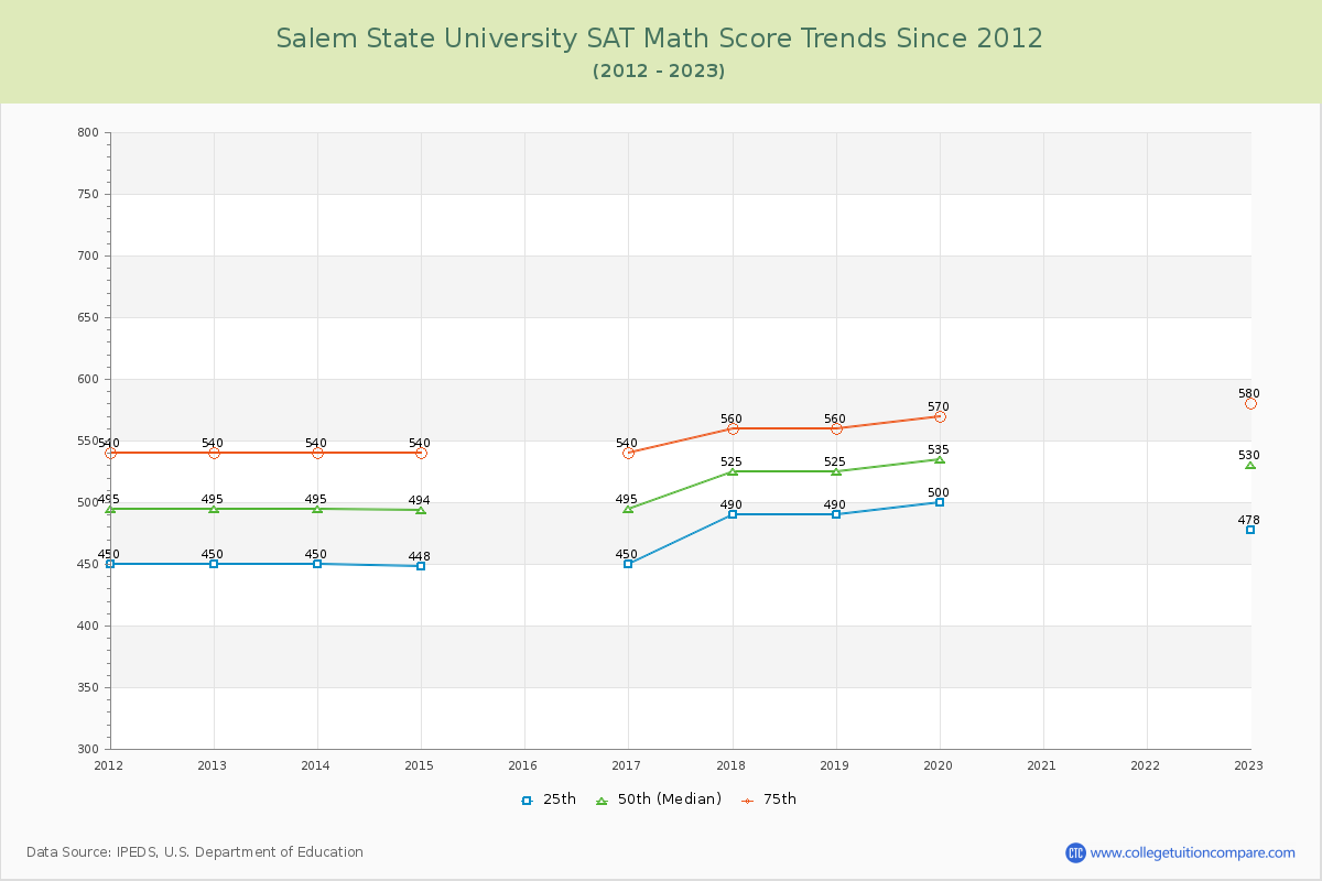 Salem State University SAT Math Score Trends Chart