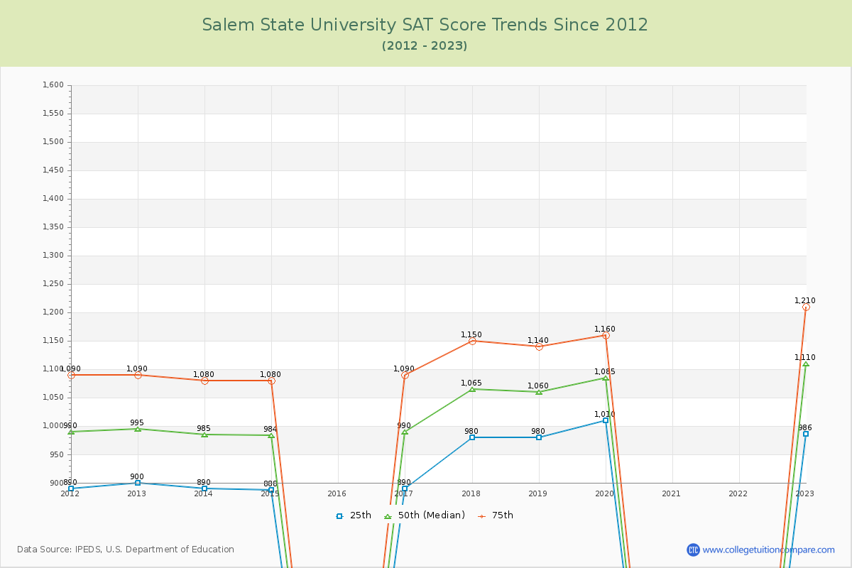Salem State University SAT Score Trends Chart