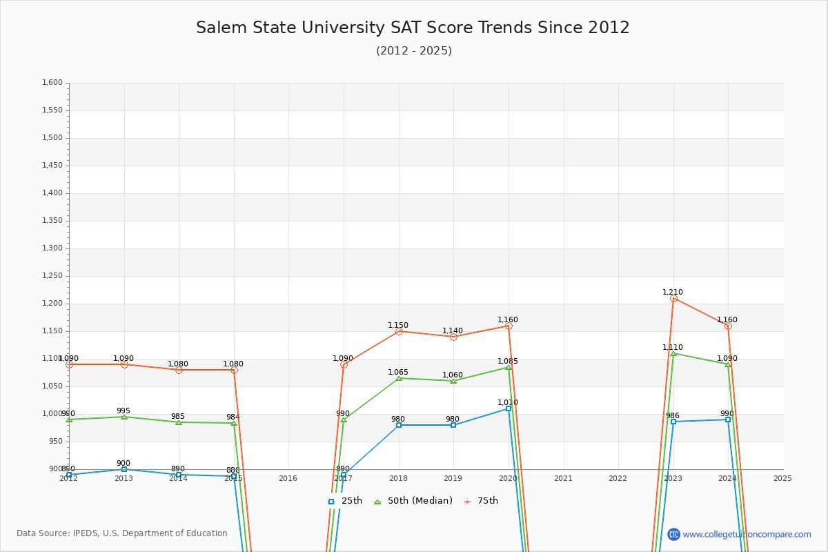 Salem State University SAT Score Trends Chart
