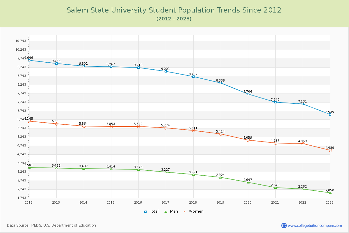 Salem State University Enrollment Trends Chart