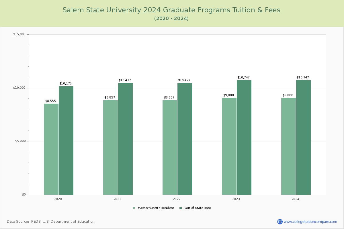 Salem State University - Graduate Tuition Chart