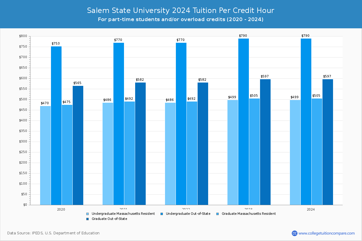 Salem State University - Tuition per Credit Hour