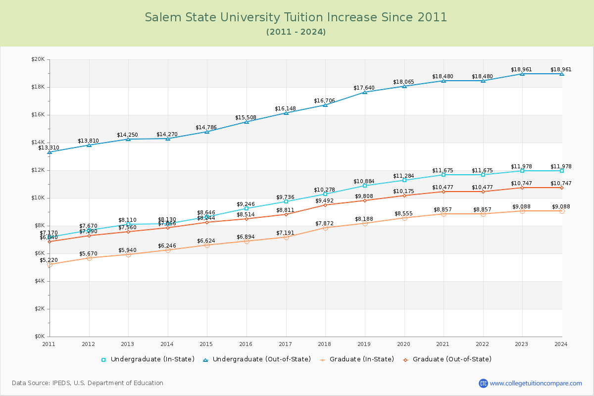 Salem State University Tuition & Fees Changes Chart