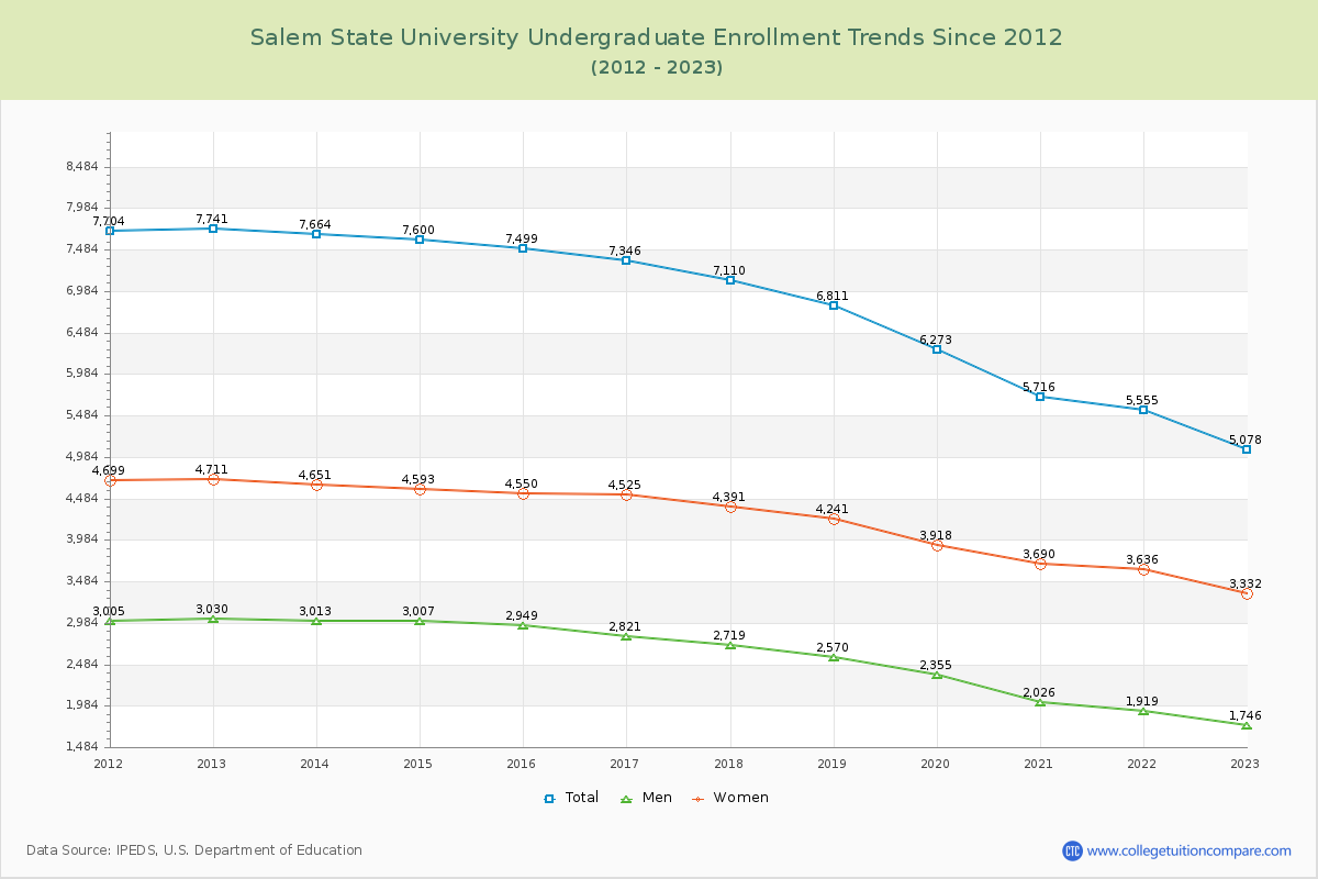 Salem State University Undergraduate Enrollment Trends Chart