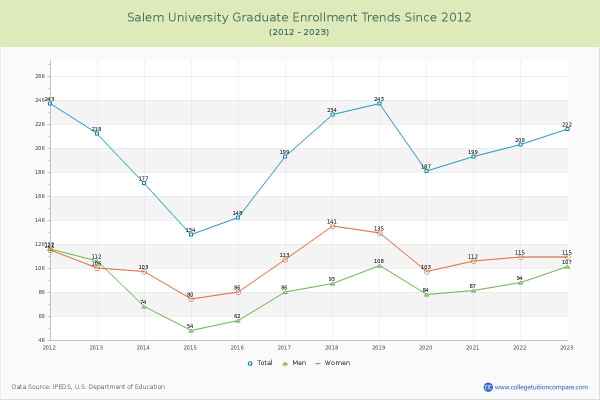 Salem University Graduate Enrollment Trends Chart