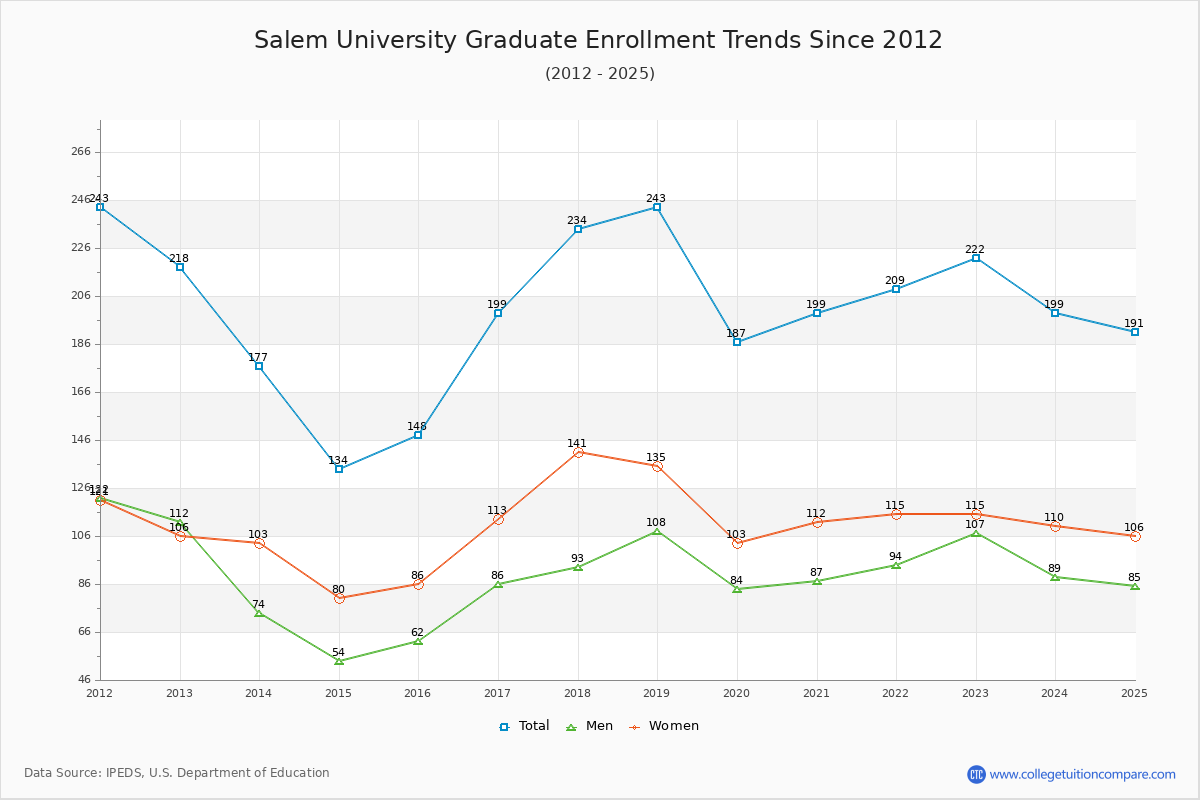 Salem University Graduate Enrollment Trends Chart