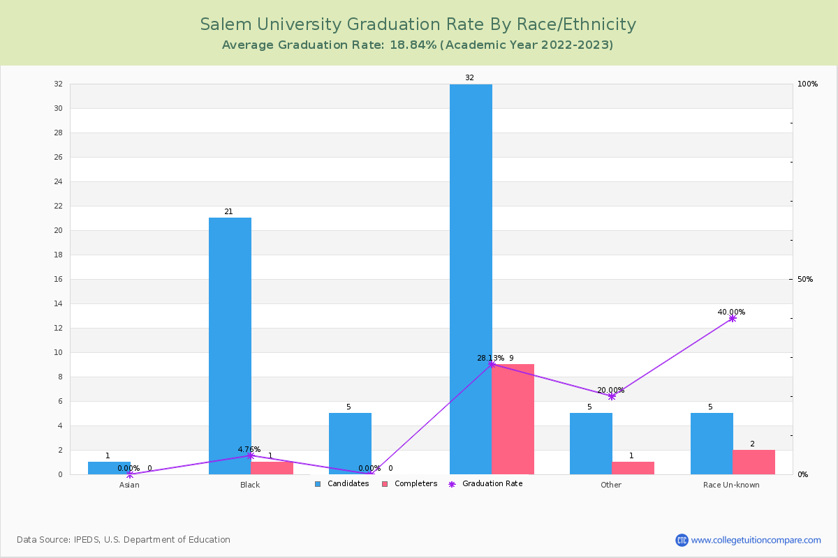 Salem University graduate rate by race