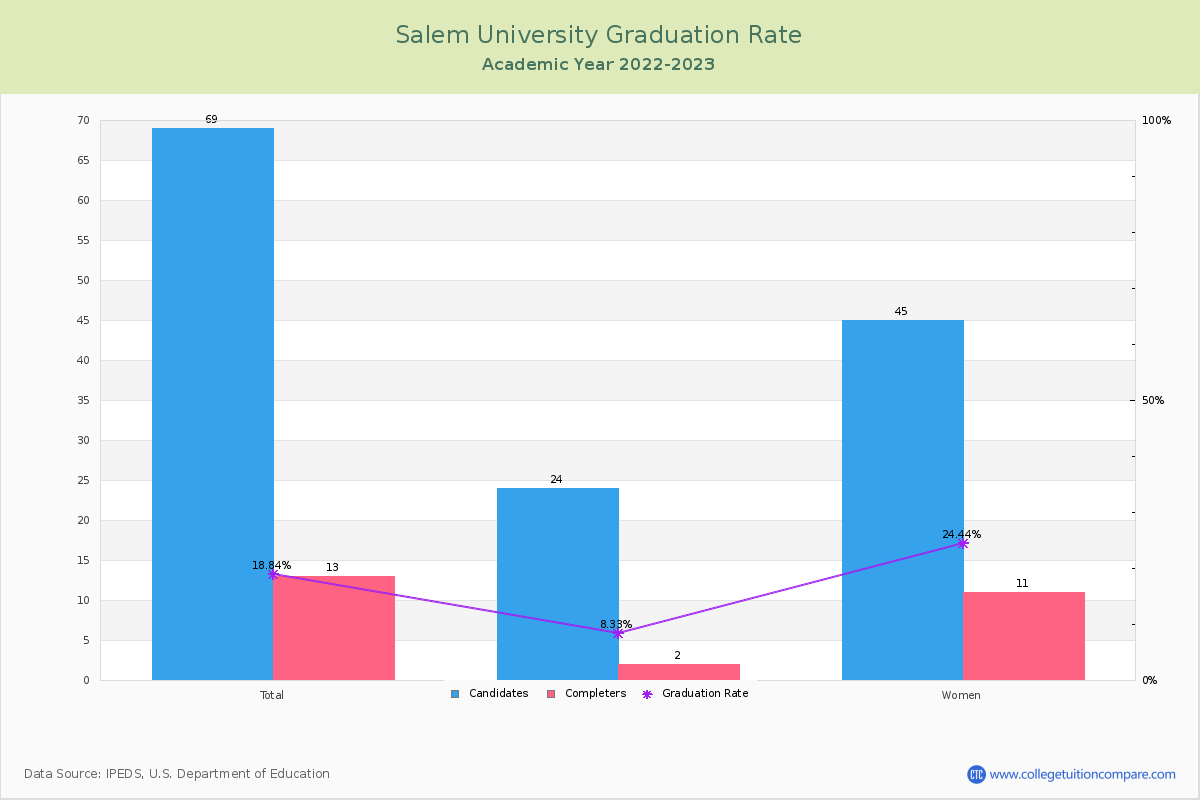 Salem University graduate rate