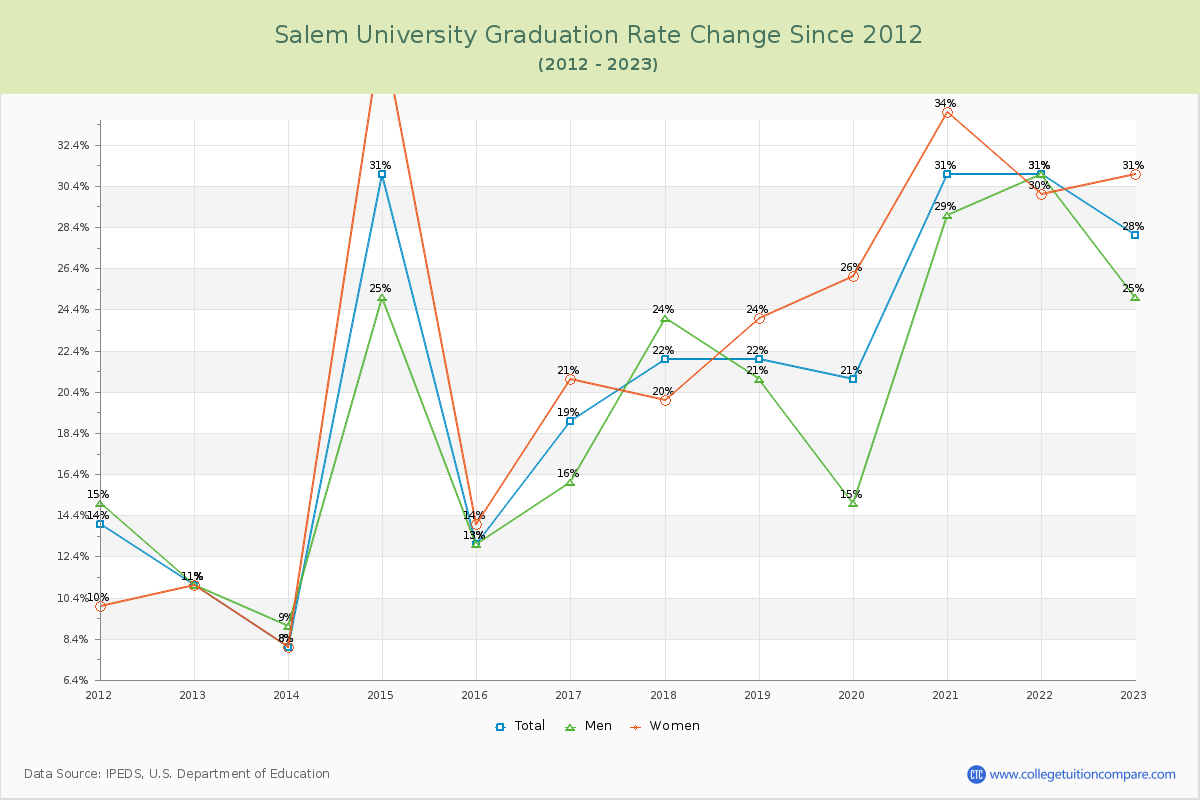 Salem University Graduation Rate Changes Chart