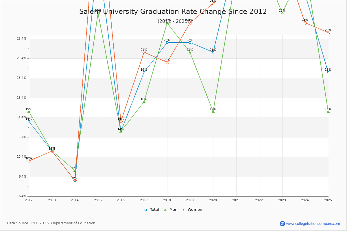 Salem University Graduation Rate Changes Chart