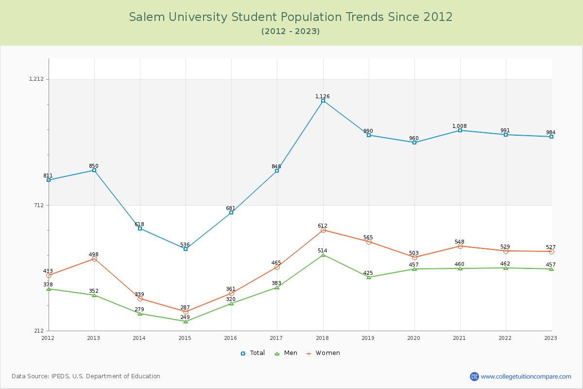 Salem University Enrollment Trends Chart