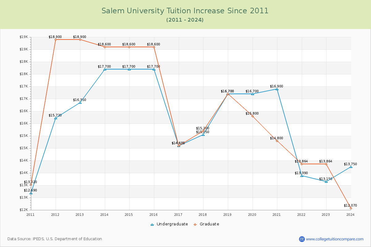 Salem University Tuition & Fees Changes Chart