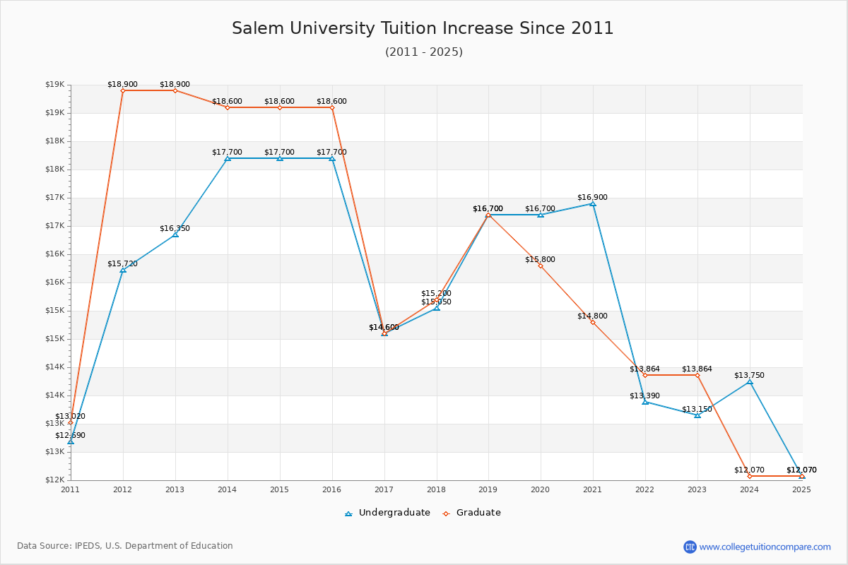 Salem University Tuition & Fees Changes Chart