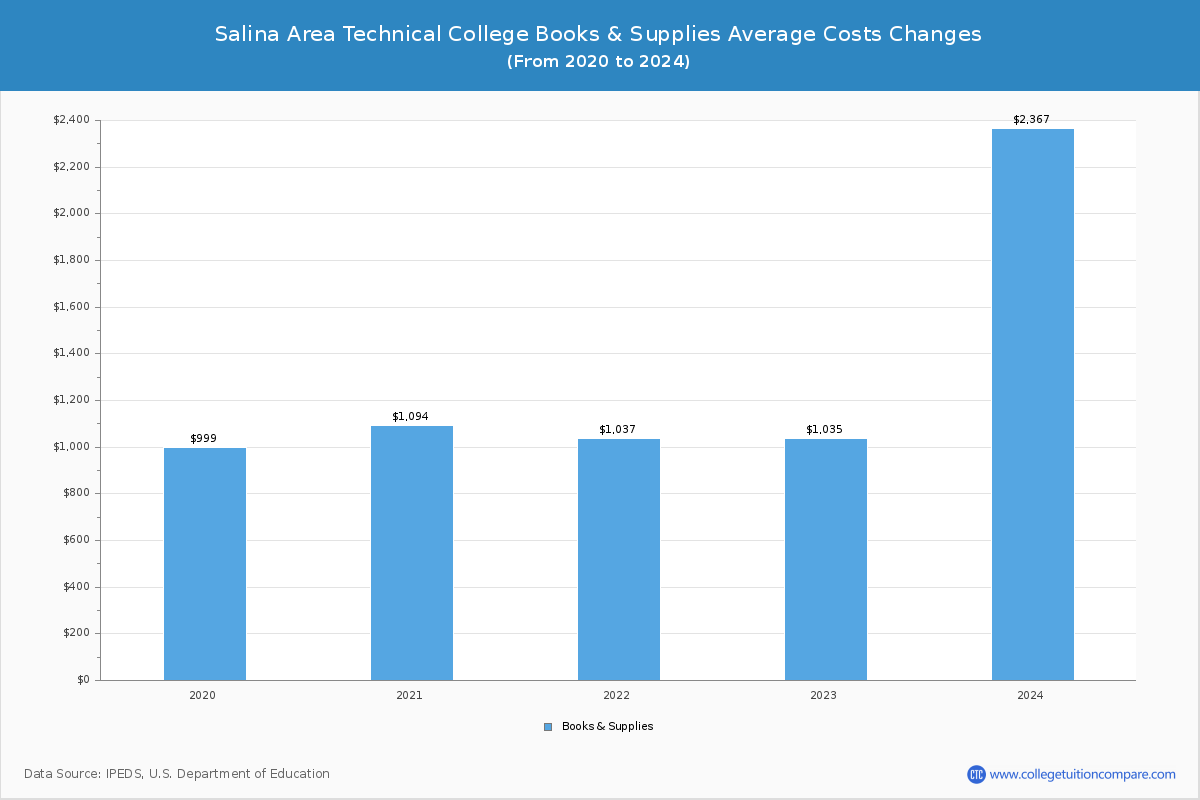 Salina Area Technical College - Books and Supplies Costs