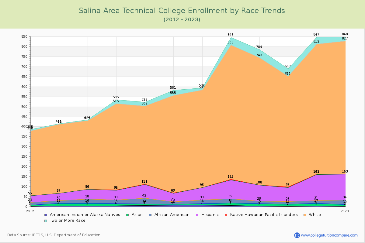 Salina Area Technical College Enrollment by Race Trends Chart