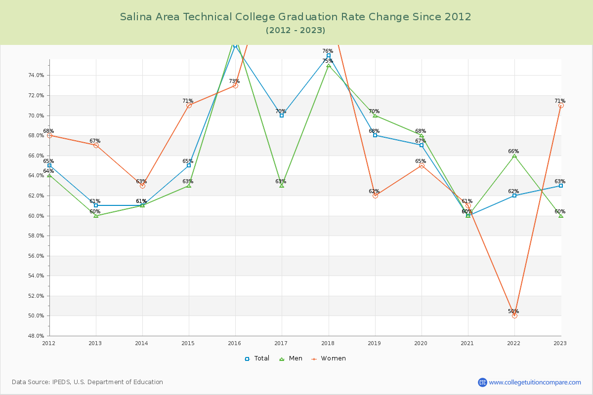 Salina Area Technical College Graduation Rate Changes Chart