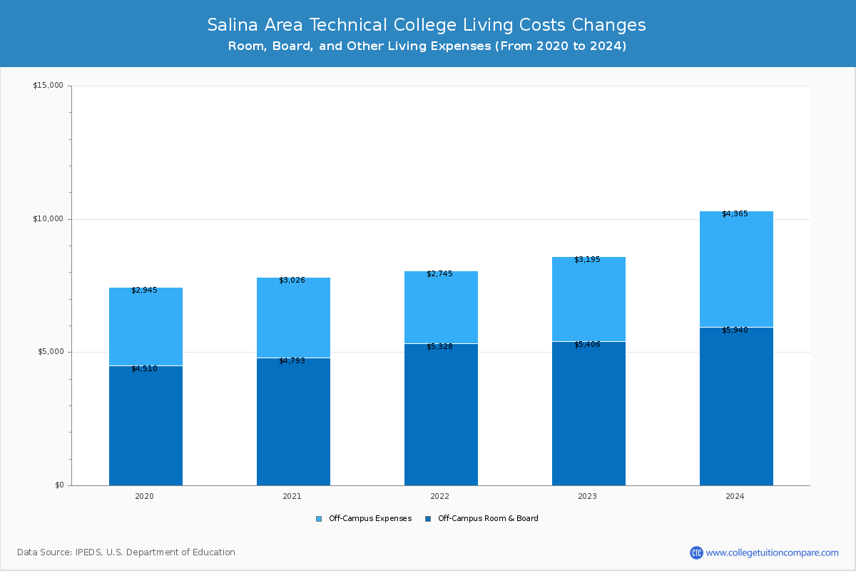 Salina Area Technical College - Room and Board Coost Chart