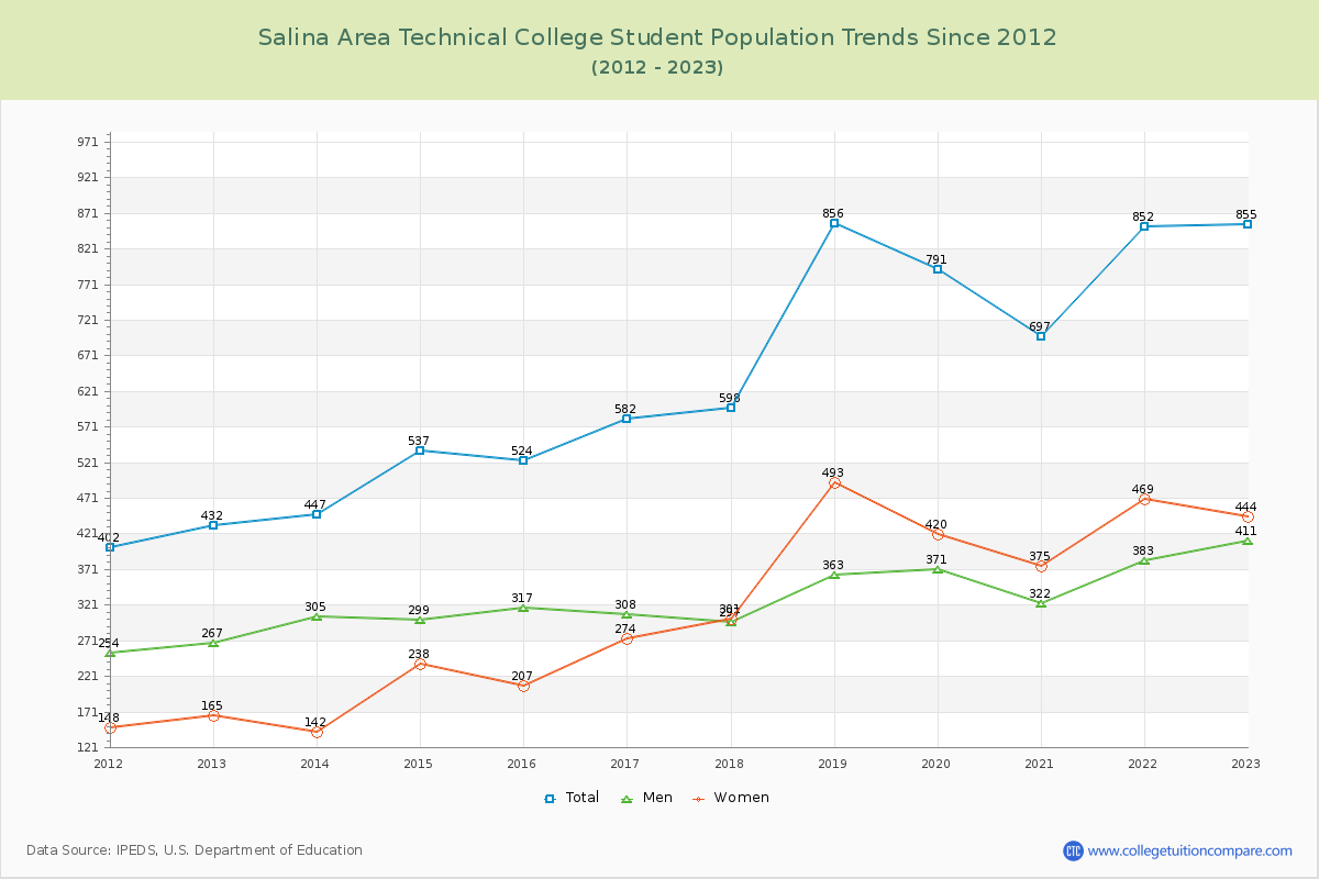 Salina Area Technical College Enrollment Trends Chart