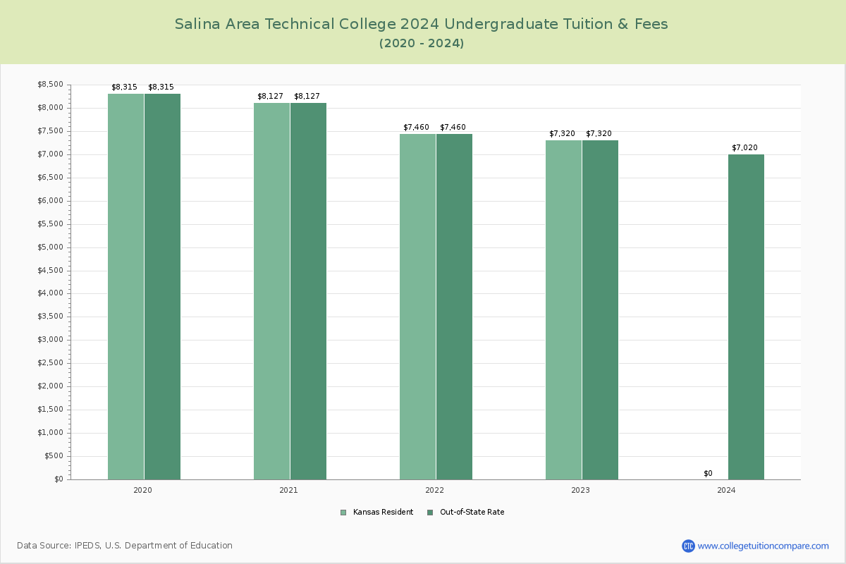 Salina Area Technical College - Undergraduate Tuition Chart