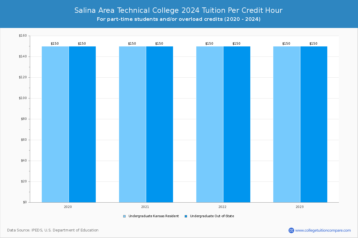 Salina Area Technical College - Tuition per Credit Hour